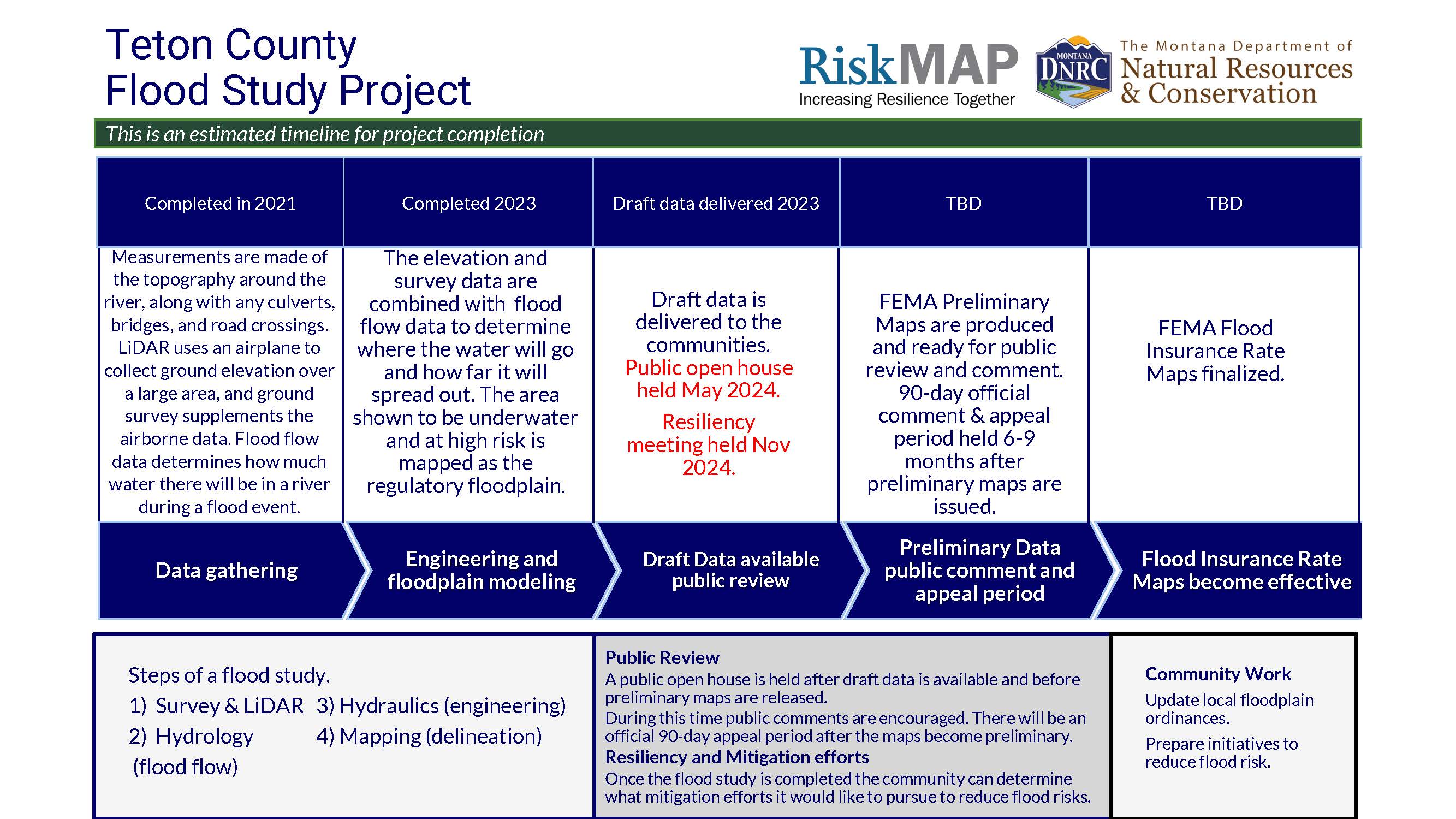 Updated Project timeline