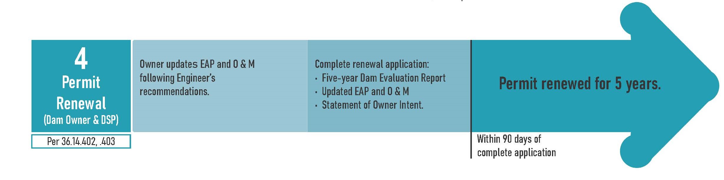 Operation Permit Renewals Final Step