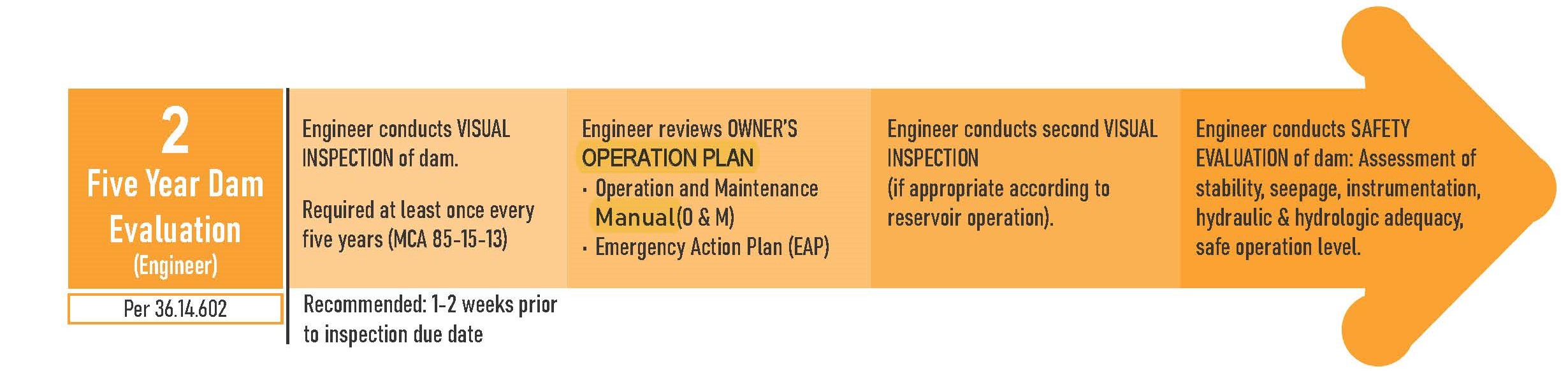 Five Year Dam Evaluation