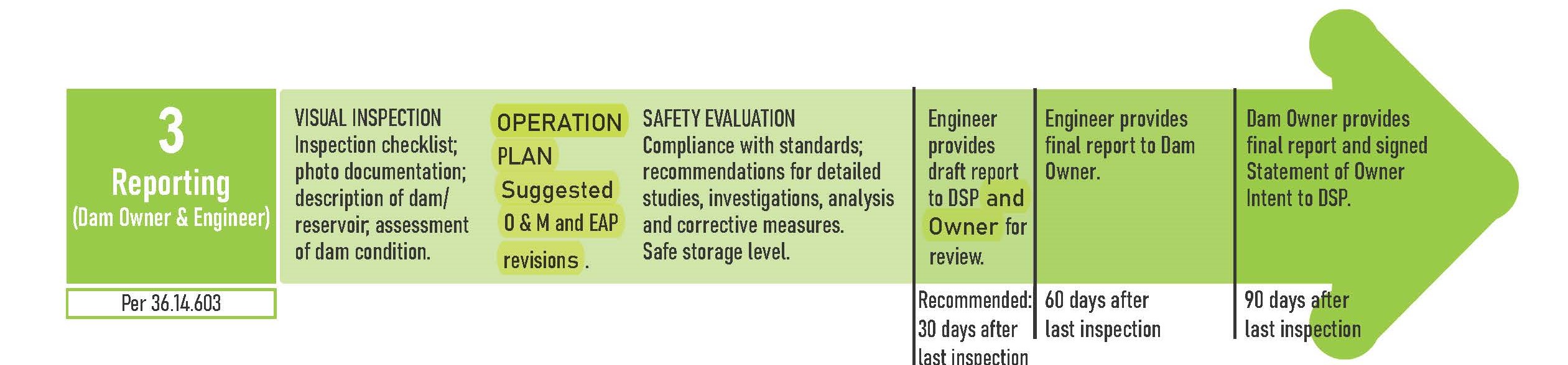 Reporting Results from Five Year Dam Evaluation